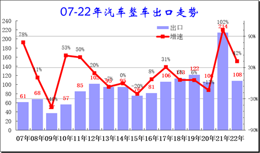 中国1-5月新能源车出口占比28% 同比增速96%