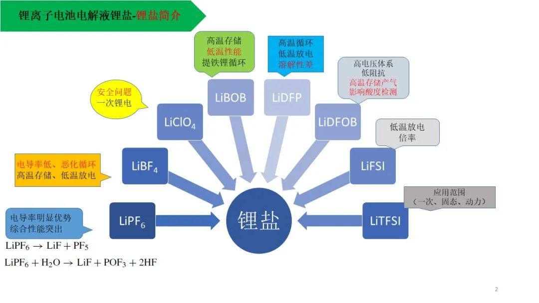 锂电电解液常见锂盐特性汇总！