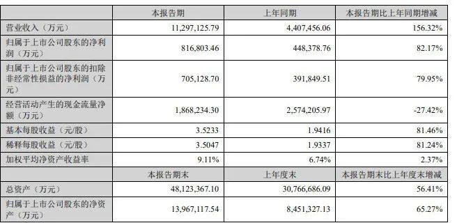 宁德时代上半年业绩出炉：净利润81.68亿元