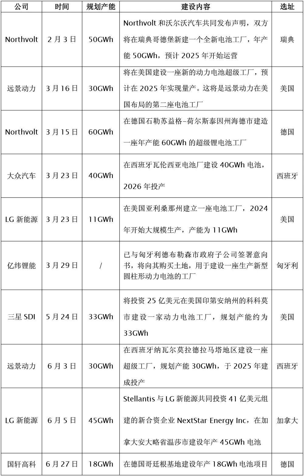 海外锂电扩产“跃进” 国内锂电设备迎来出海良机