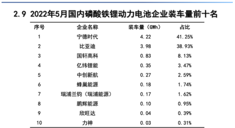 5月国内动力电池装车量排行榜：欣旺达稳居前五！