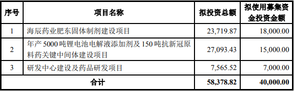 上市公司丨又一药业公司入局锂电！拟募资不超4亿加码电解液添加剂等项目