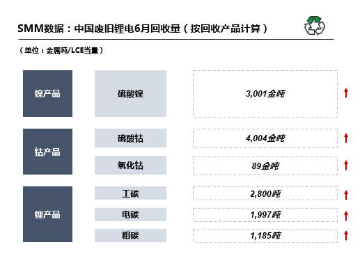行业聚焦丨6月国内废旧锂电回收2.9万吨 回收市场抢购火热