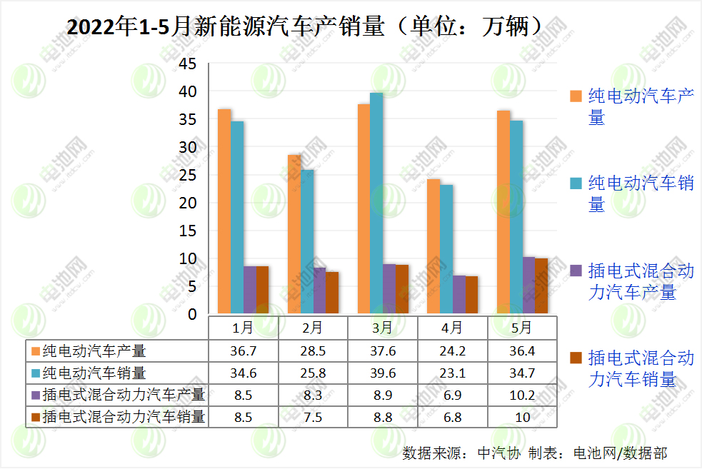 1-5月我国新能源车产销均超200万辆 动力电池装车量83.1GWh