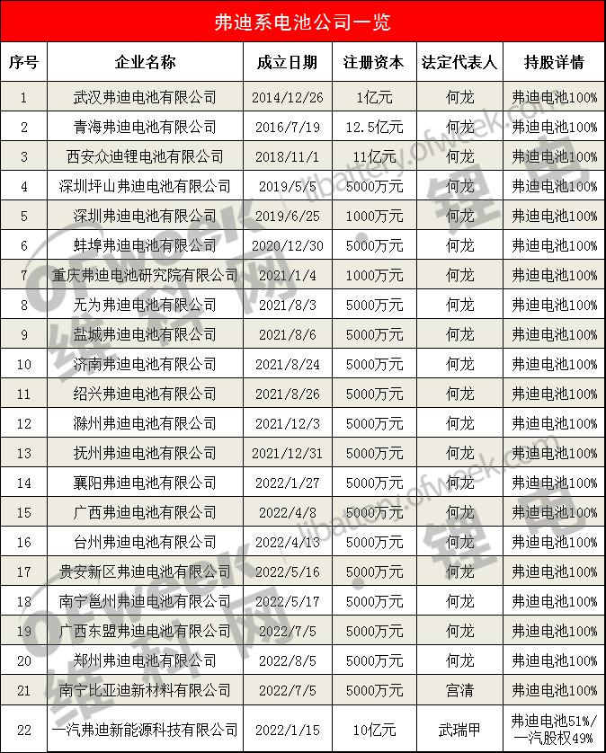 弗迪电池又增新公司！