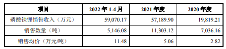 又一上市公司进军磷酸铁锂！