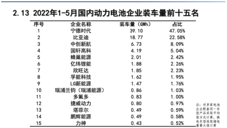 5月国内动力电池装车量排行榜：欣旺达稳居前五！