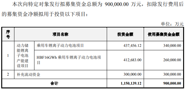 公司聚焦丨亿纬锂能90亿元定增获批 拟募资扩产动力电池