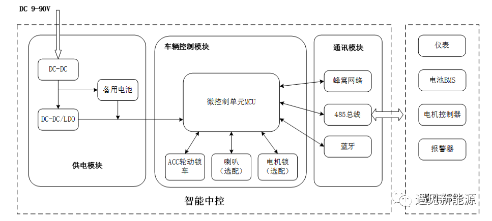 “车电分离”情景下智能中控系统的设计与应用