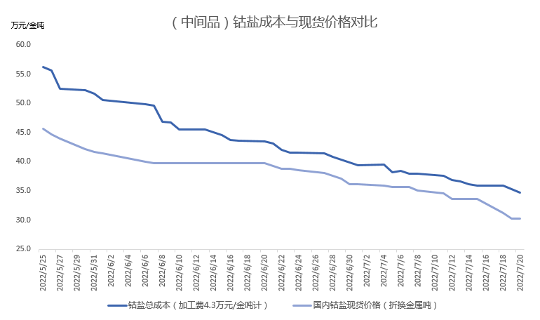 【亿纬动力】材料 | 还能跌多久？分析钴市场现状预测钴价走势