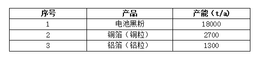 2022年第【11】期动力电池回收周报