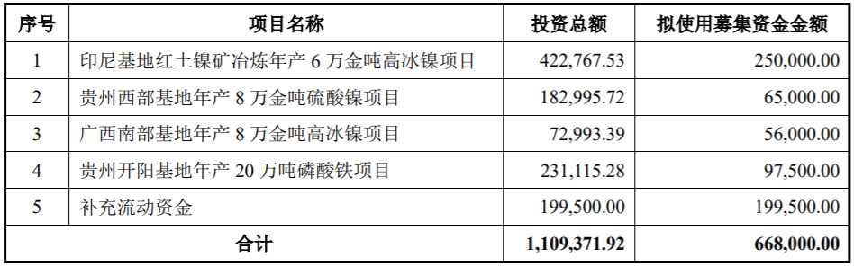 上市公司丨中伟股份拟定增募资不超66.8亿 加码高冰镍、磷酸铁等项目