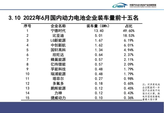 1-6月国内动力电池TOP15：多氟多高居11位！