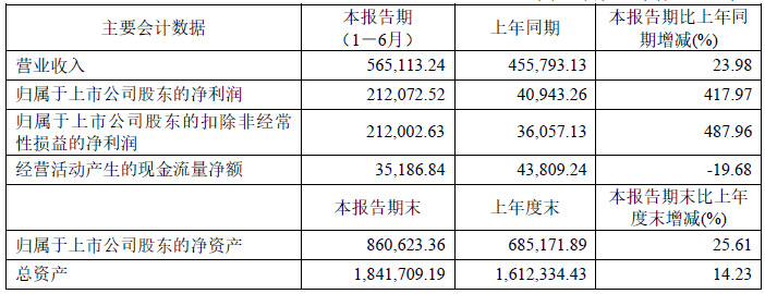 上市公司丨科达制造上半年净利21.21亿 蓝科锂业销售碳酸锂超1.5万吨