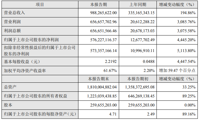 业绩快报丨锂电材料量价齐升 融捷股份上半年净利润同比增逾44倍