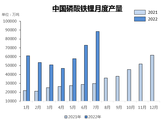 上半年锂电池产业链各产品产量大盘点 这些领域已产能过剩