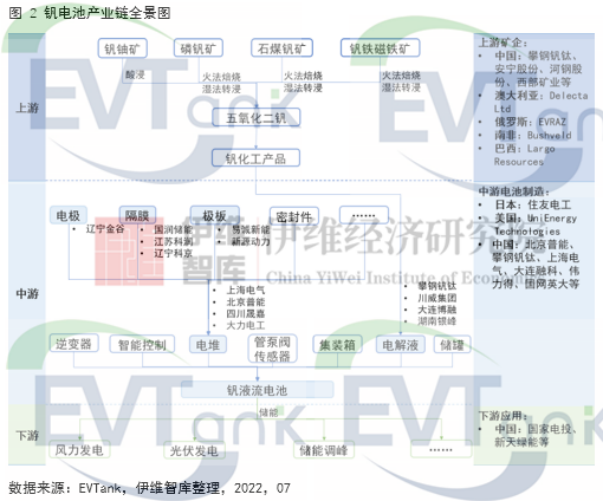 双碳背景下钒电池迎发展机遇 2030年市场规模将超400亿