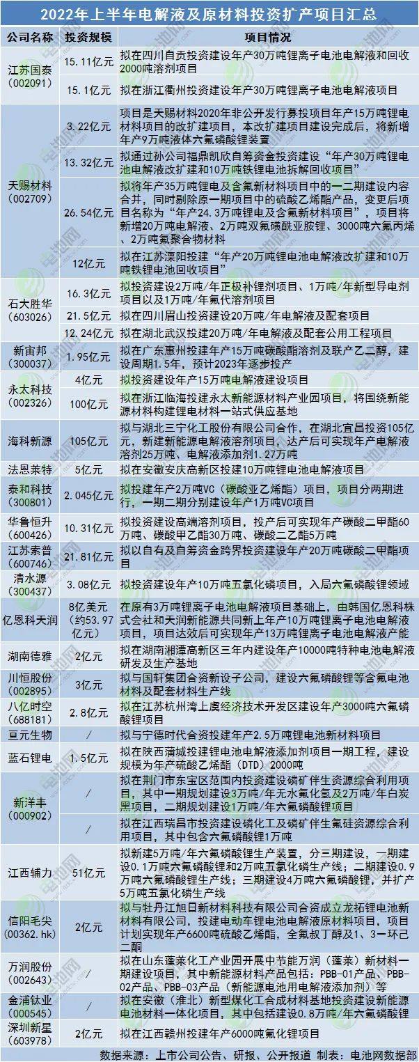 一周项目动态丨伟明环保/天际股份/永太科技加码锂电材料！华友钴业/中伟股份/瑞浦兰钧忙接单