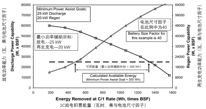 动力电池HPPC的测试原理和方法