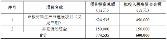 振华新材募资60亿扩产三元材料 振华新材募资60亿扩产三元材料