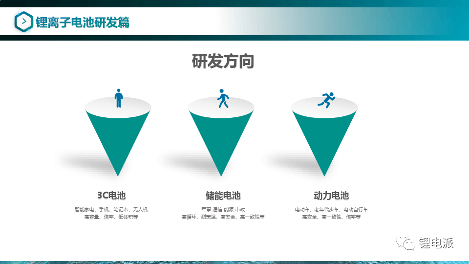 锂离子电池设计开发基础