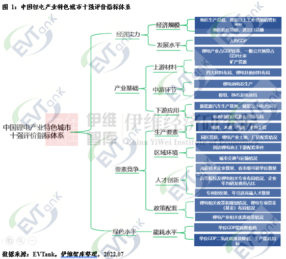 【免费索阅】锂电产业特色城市十强榜单出炉！北方仅一城上榜