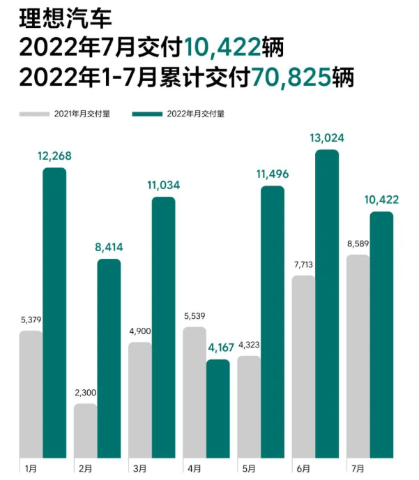 造车新势力7月交付出炉：五家企业交付量破万 哪吒首夺冠