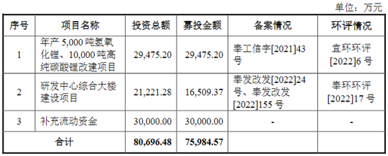 背靠广汽/上汽！又一锂电材料企业冲刺上交所主板IPO！