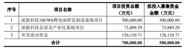 派能科技拟募资不超50亿元，用于锂电池研发制造基地等项目