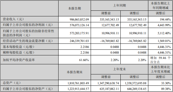 公司看点丨融捷股份上半年锂盐收入6.21亿 全年与比亚迪交易预达7亿