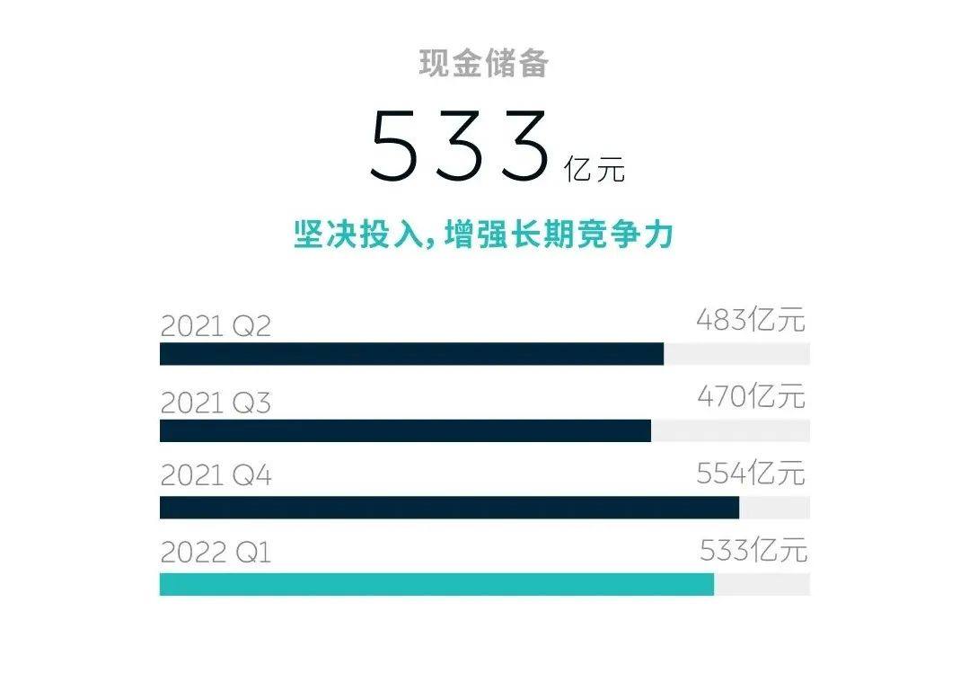年季报表丨造车新势力蔚来一季度营收近百亿 现金储备533亿元