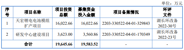 又一锂电企业IPO获受理！