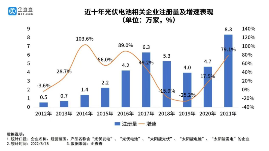 我国现存光伏电池相关企业38.8万家 今年上半年新增0.8万家