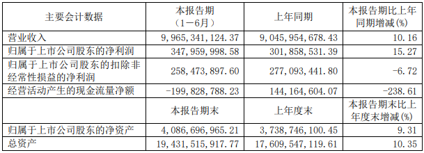年季报表丨远东股份上半年锂电池业务营收3.36亿 获海外户用储能订单3.28亿