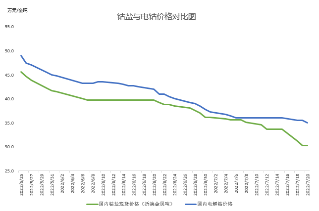 钴价还能跌多久？钴市现状及价格走势分析