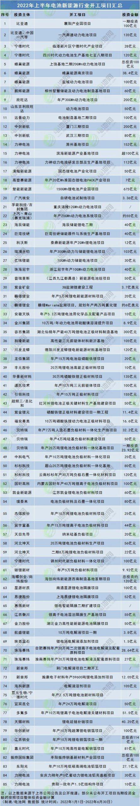 上半年电池新能源行业108个开工投产项目汇总：百亿级项目32个