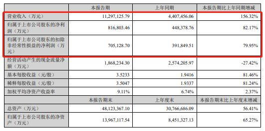 宁德时代半年赚81亿，同比增长超82%