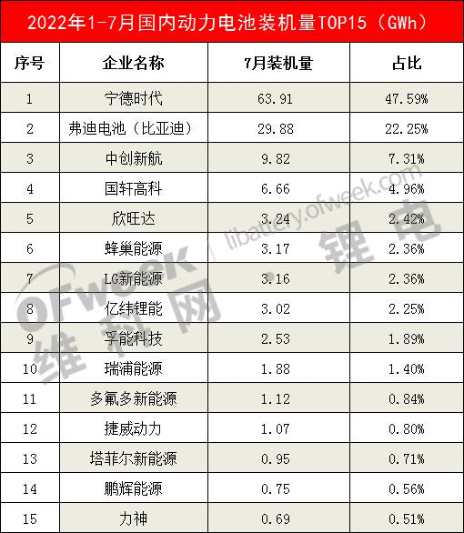 7月国内动力电池装机量排行榜出炉：弗迪电池高居LFP榜榜首！