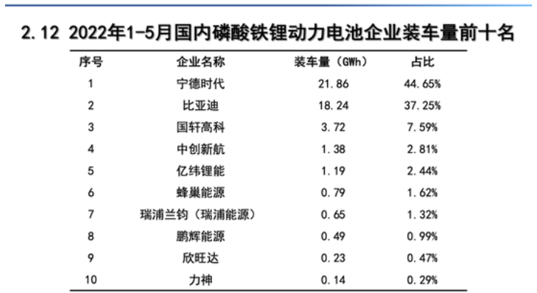 5月国内动力电池装车量排行榜：欣旺达稳居前五！