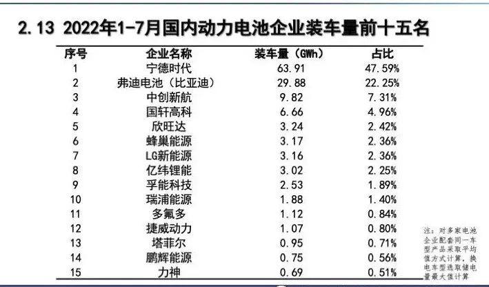 7月，我国动力电池装车量24.2GWh，同比增长114.2%