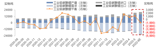 5月锂行业价格回顾 6月碳酸锂平衡有望重回去库