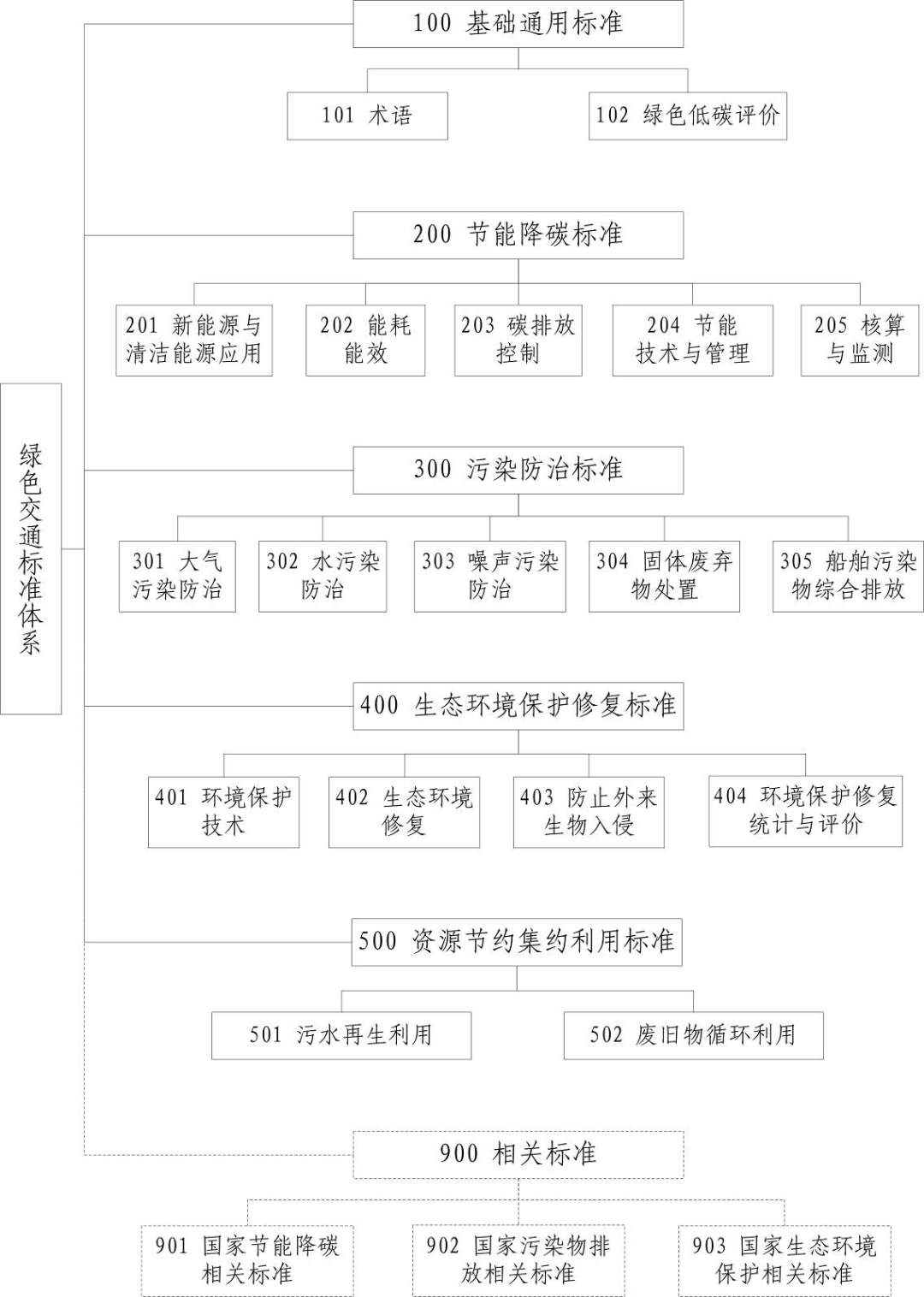 权威发布丨2022年绿色交通标准体系印发 涉多项新能源汽车/氢能标准