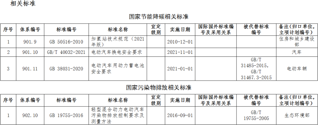 权威发布丨2022年绿色交通标准体系印发 涉多项新能源汽车/氢能标准