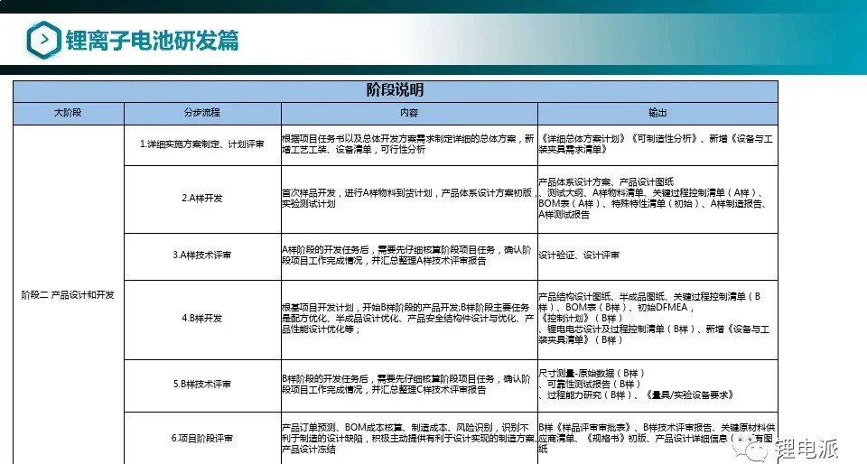 锂离子电池设计开发基础