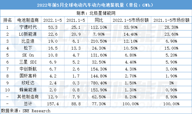 5月全球动力电池装机量：宁德时代领跑市场 中国企业占6席