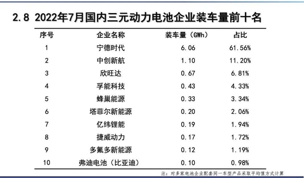 获比亚迪力挺 7月磷酸铁锂电池增速明显