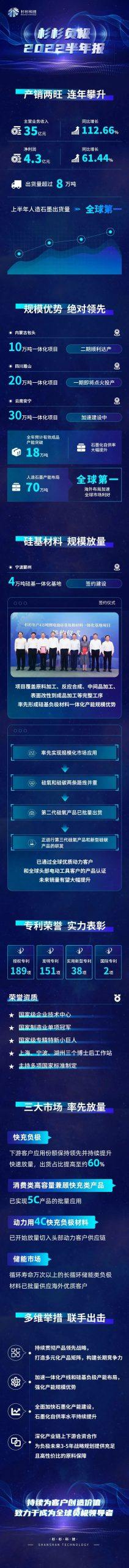 项目动态丨杉杉科技规划产能达70万吨 眉山20万吨负极材料一体化项目投产