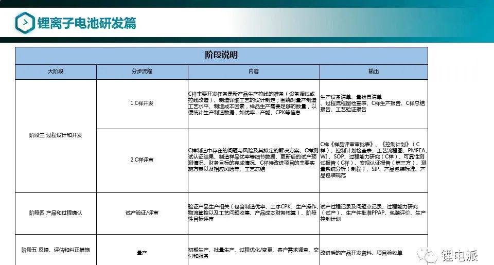 锂离子电池设计开发基础