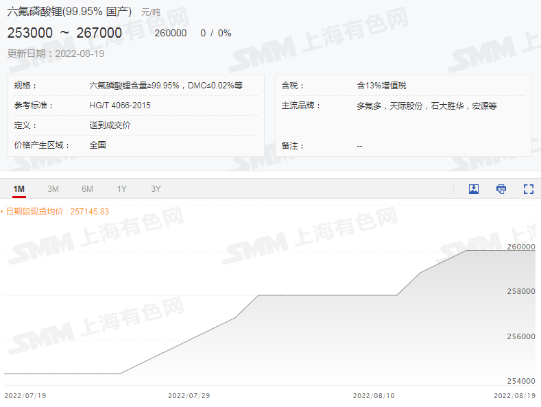 市场动态丨限电影响锂盐上下游供应 电解钴价格周涨1.3万