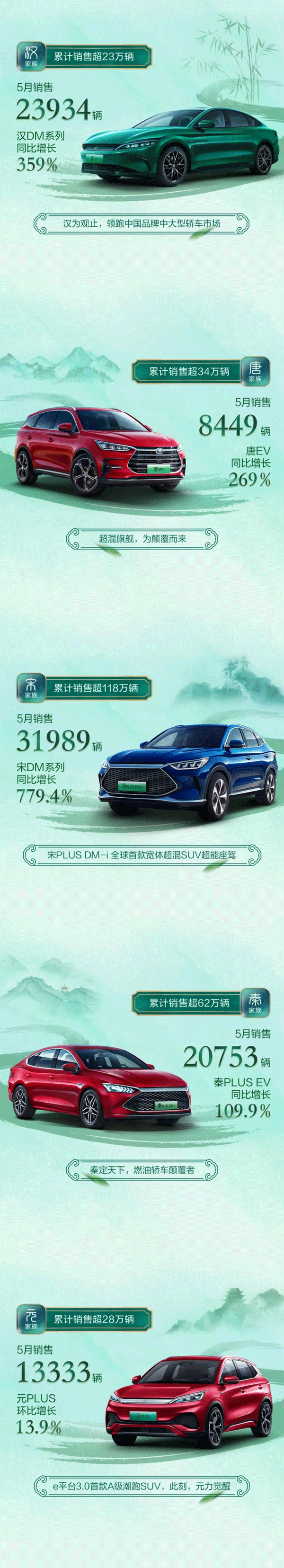 销量数据丨比亚迪新能源车型累计销量超200万辆 5月份销量近11.5万辆